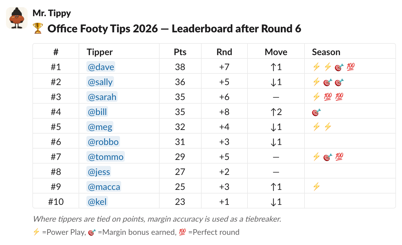 Slack message showing the tipping leaderboard standings